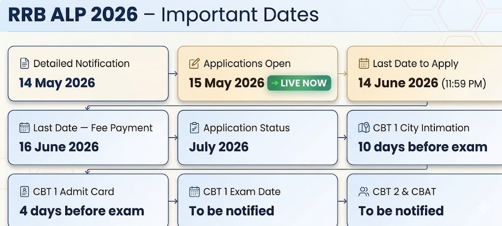 RRB ALP Important Dates